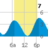 USCG Station, Smith Island tide chart for Friday, October 7, 2022