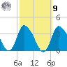 USCG Station, Smith Island tide chart for Sunday, October 9, 2022