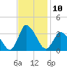 USCG Station, Smith Island tide chart for Thursday, November 10, 2022