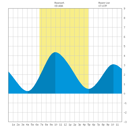 USCG Station, Smith Island tide chart for Friday, November 11, 2022