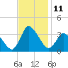 USCG Station, Smith Island tide chart for Friday, November 11, 2022