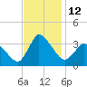 USCG Station, Smith Island tide chart for Saturday, November 12, 2022