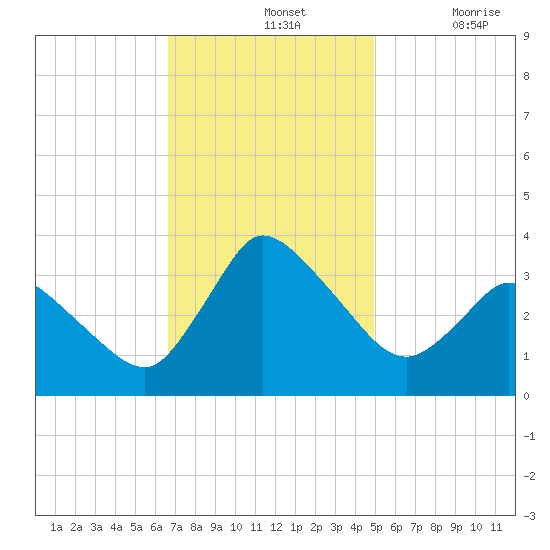 USCG Station, Smith Island tide chart for Sunday, November 13, 2022