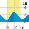 USCG Station, Smith Island tide chart for Sunday, November 13, 2022
