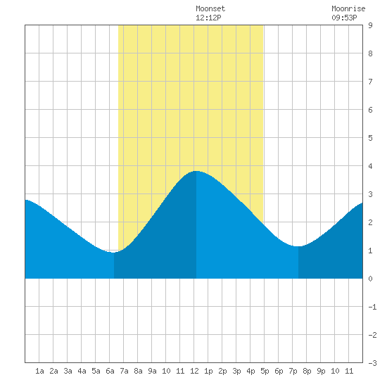 USCG Station, Smith Island tide chart for Monday, November 14, 2022