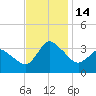 USCG Station, Smith Island tide chart for Monday, November 14, 2022