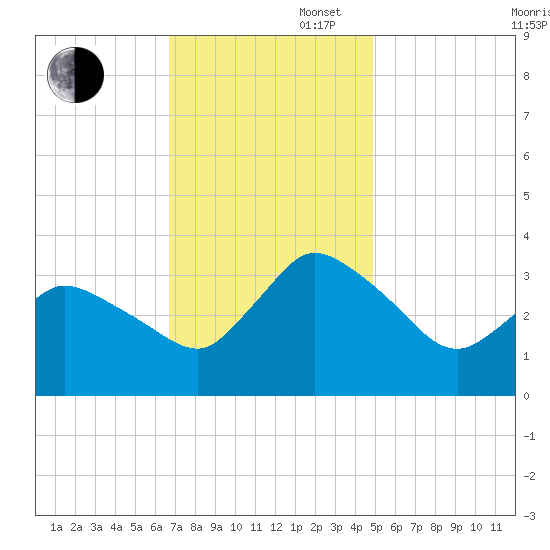 USCG Station, Smith Island tide chart for Wednesday, November 16, 2022