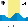 USCG Station, Smith Island tide chart for Wednesday, November 16, 2022