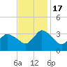 USCG Station, Smith Island tide chart for Thursday, November 17, 2022