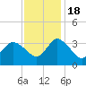 USCG Station, Smith Island tide chart for Friday, November 18, 2022