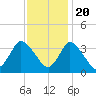 USCG Station, Smith Island tide chart for Sunday, November 20, 2022