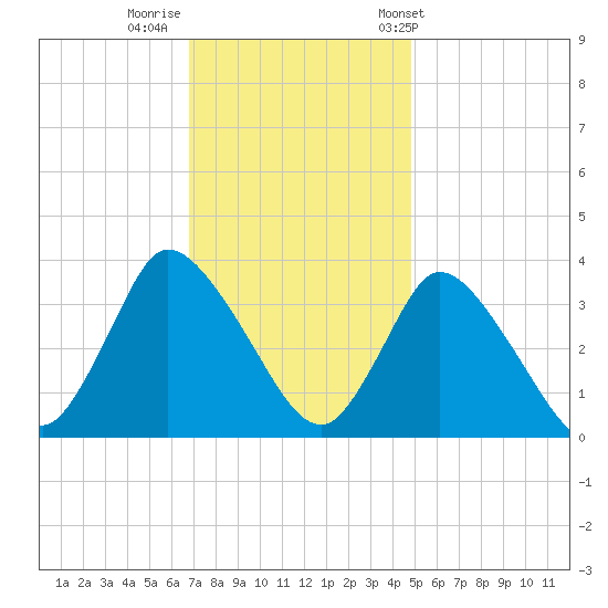 USCG Station, Smith Island tide chart for Monday, November 21, 2022
