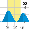 USCG Station, Smith Island tide chart for Tuesday, November 22, 2022