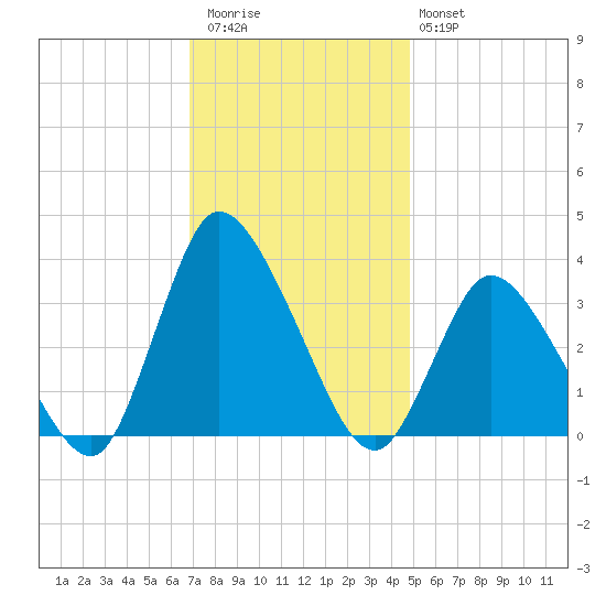 USCG Station, Smith Island tide chart for Thursday, November 24, 2022