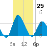 USCG Station, Smith Island tide chart for Friday, November 25, 2022