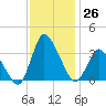USCG Station, Smith Island tide chart for Saturday, November 26, 2022