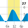 USCG Station, Smith Island tide chart for Sunday, November 27, 2022