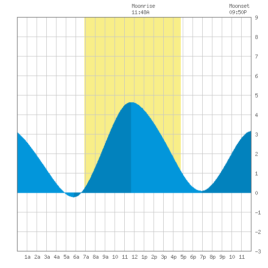 USCG Station, Smith Island tide chart for Monday, November 28, 2022