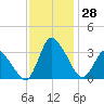 USCG Station, Smith Island tide chart for Monday, November 28, 2022