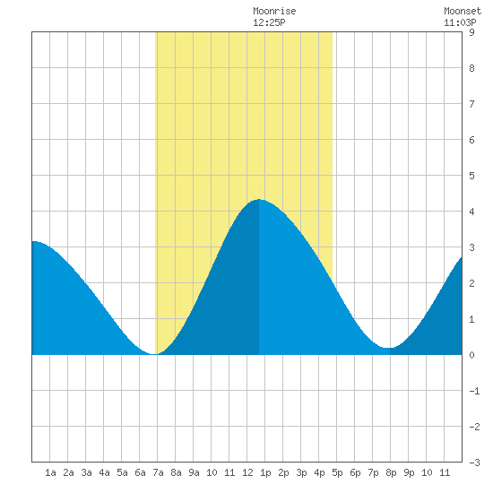 USCG Station, Smith Island tide chart for Tuesday, November 29, 2022