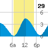 USCG Station, Smith Island tide chart for Tuesday, November 29, 2022