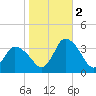 USCG Station, Smith Island tide chart for Wednesday, November 2, 2022
