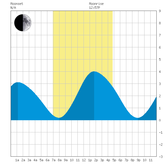 USCG Station, Smith Island tide chart for Wednesday, November 30, 2022