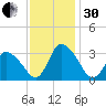 USCG Station, Smith Island tide chart for Wednesday, November 30, 2022