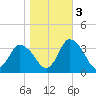 USCG Station, Smith Island tide chart for Thursday, November 3, 2022
