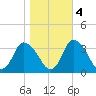USCG Station, Smith Island tide chart for Friday, November 4, 2022