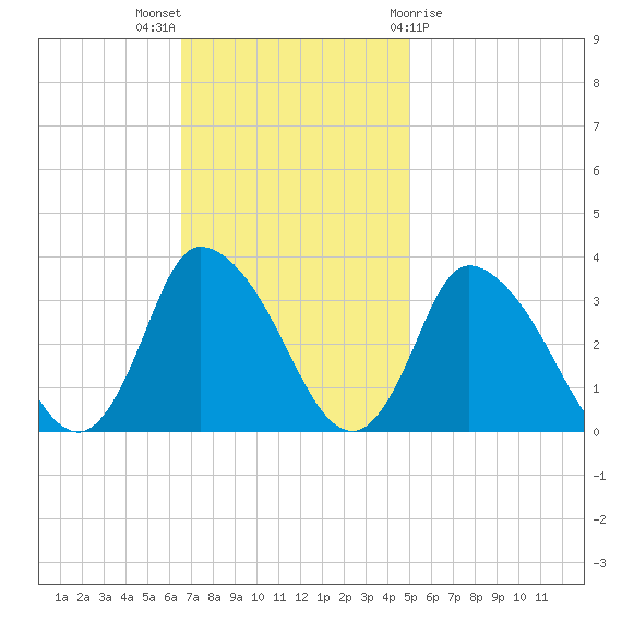 USCG Station, Smith Island tide chart for Sunday, November 6, 2022