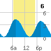 USCG Station, Smith Island tide chart for Sunday, November 6, 2022