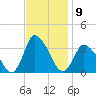 USCG Station, Smith Island tide chart for Wednesday, November 9, 2022