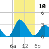 USCG Station, Smith Island tide chart for Saturday, December 10, 2022
