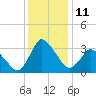 USCG Station, Smith Island tide chart for Sunday, December 11, 2022