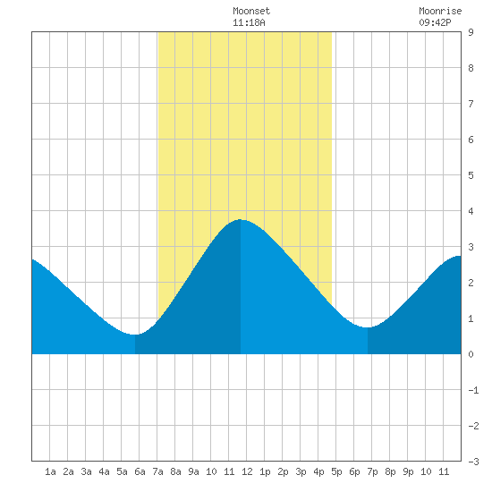 USCG Station, Smith Island tide chart for Tuesday, December 13, 2022