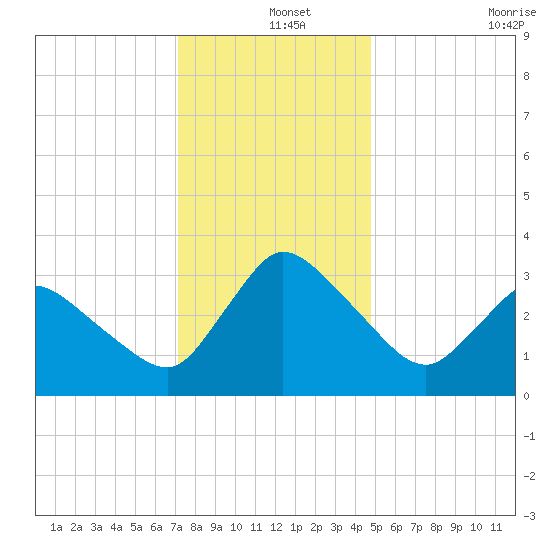 USCG Station, Smith Island tide chart for Wednesday, December 14, 2022
