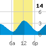 USCG Station, Smith Island tide chart for Wednesday, December 14, 2022