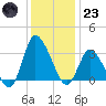 USCG Station, Smith Island tide chart for Friday, December 23, 2022