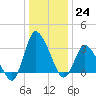 USCG Station, Smith Island tide chart for Saturday, December 24, 2022