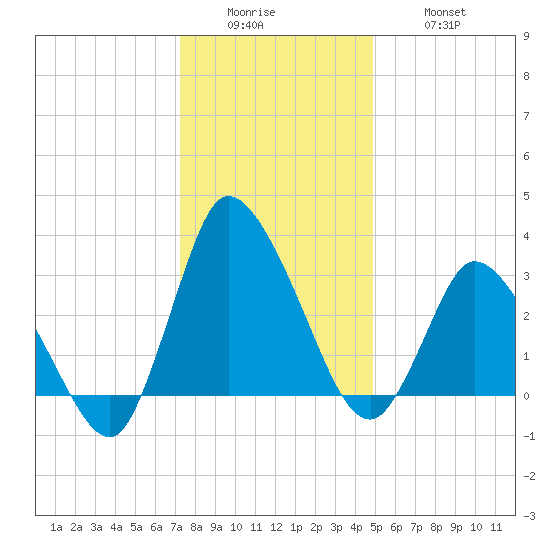 USCG Station, Smith Island tide chart for Sunday, December 25, 2022