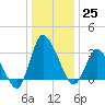 USCG Station, Smith Island tide chart for Sunday, December 25, 2022
