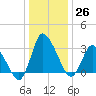 USCG Station, Smith Island tide chart for Monday, December 26, 2022