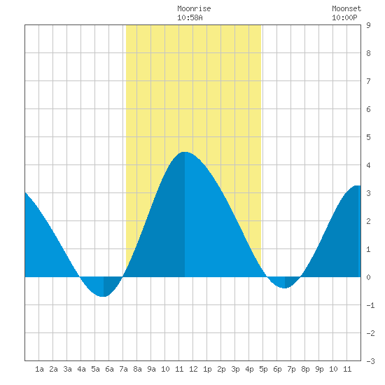 USCG Station, Smith Island tide chart for Tuesday, December 27, 2022