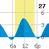 USCG Station, Smith Island tide chart for Tuesday, December 27, 2022