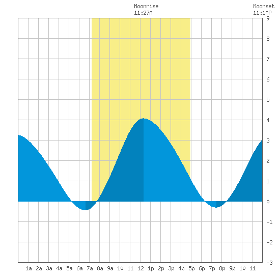 USCG Station, Smith Island tide chart for Wednesday, December 28, 2022
