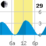 USCG Station, Smith Island tide chart for Thursday, December 29, 2022
