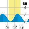 USCG Station, Smith Island tide chart for Friday, December 30, 2022