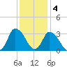 USCG Station, Smith Island tide chart for Sunday, December 4, 2022