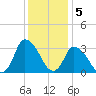 USCG Station, Smith Island tide chart for Monday, December 5, 2022
